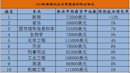 转载：2014美国硕士专业就业前景排行榜：新闻垫底