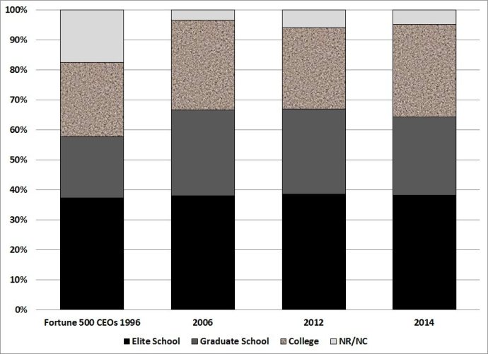 全球精英人士学历研究：大多出于精英大学